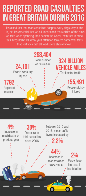 Reported Road Casualties in Great Britain During 2016