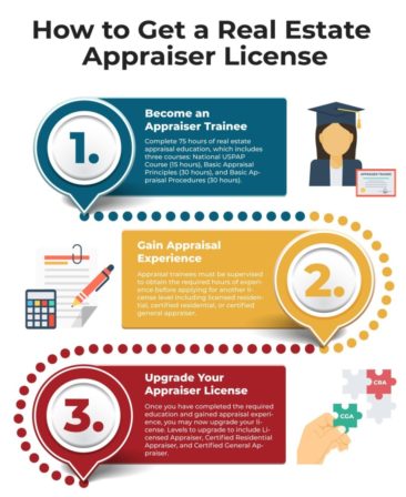 How to Get an Appraiser License