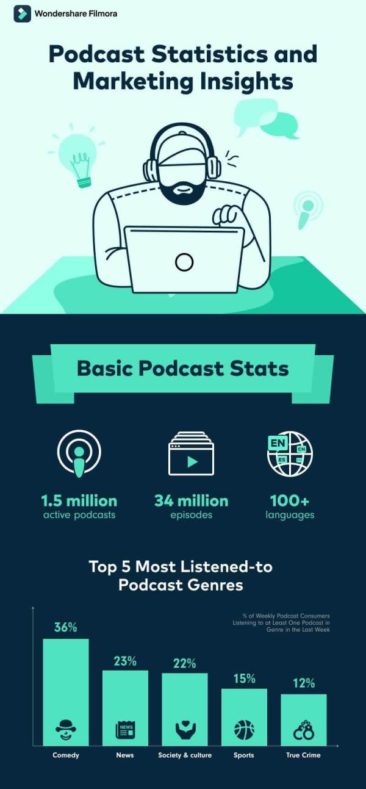 Podcast Market Statistics and Insights