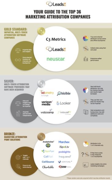 Your Guide to the top 35 Marketing Attribution Companies