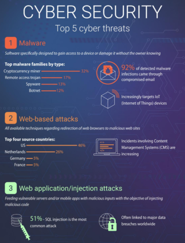 Top 10 Information Security and VPN Infographics 2021