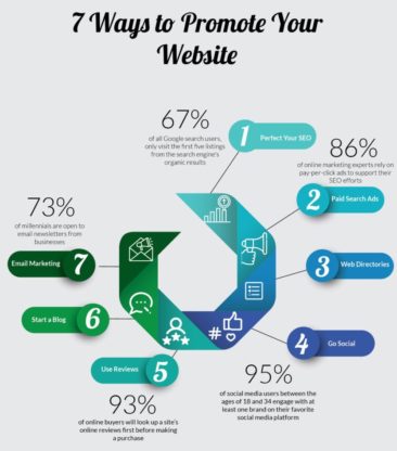 7 Ways to Promote your Website