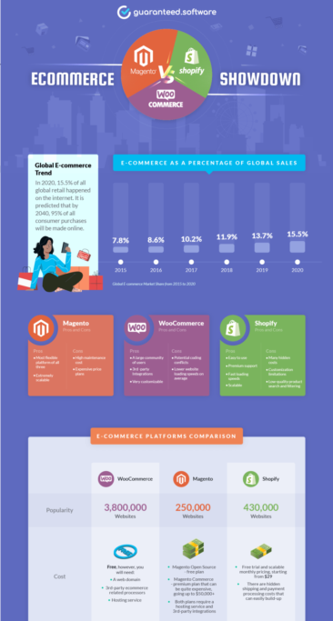 WooCommerce vs. Magento vs. Shopify – Detailed eCommerce Platform Comparison