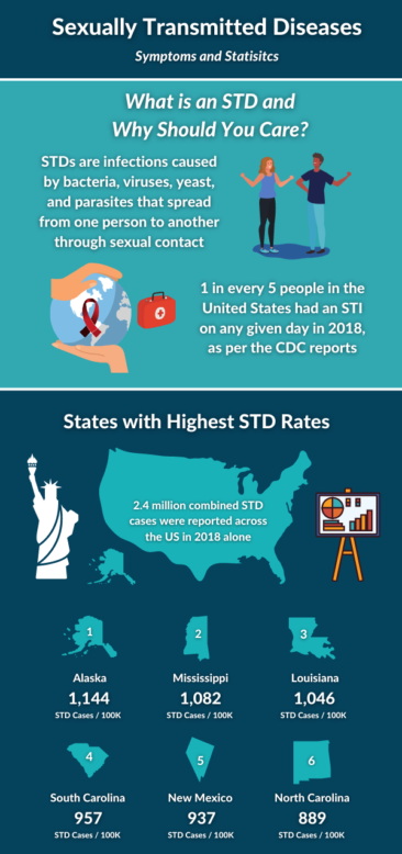 7 Symptoms of STDs that You Shouldn’t Ignore
