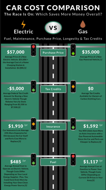 Electric Car vs Gas Costs: Which Truly Saves You The Most Money?