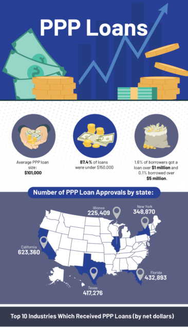 Accounting for PPP Loans