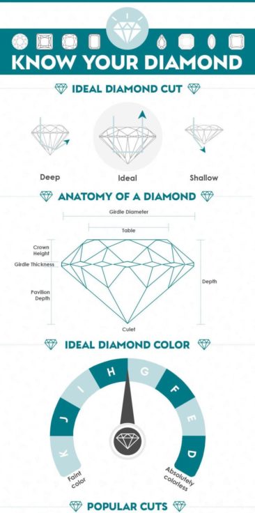 A to Z Guide about Diamonds