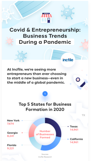 COVID & Entrepreneurship: How the Pandemic Is Propelling New Businesses Forward