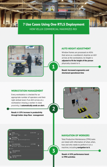 7 Ways Velux Is Using a Real-time Location System in Their Production Plant