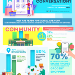 Do your shoppers want a digital conversation-Infographic