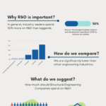 How much should Structural Engineering firms spend on R&D