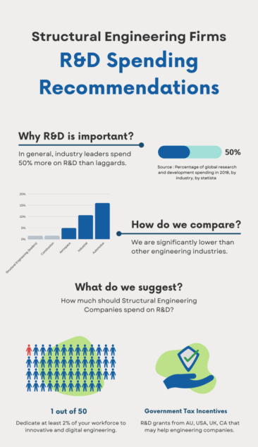 How much should Structural Engineering firms spend on R&D?