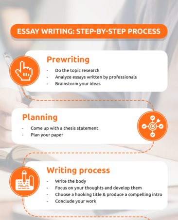 Essay Writing: A Step By Step Process