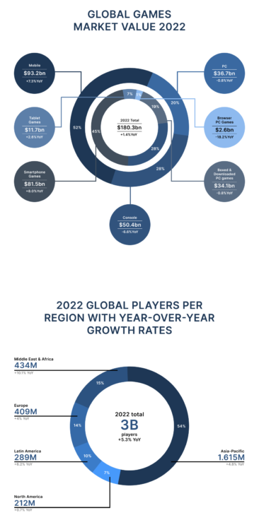 Global Games Market Value 2022