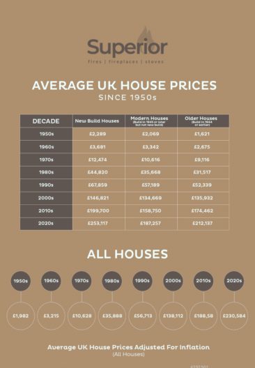 Average UK House Prices Since 1950s
