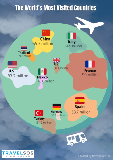 The World’s Most Visited Countries