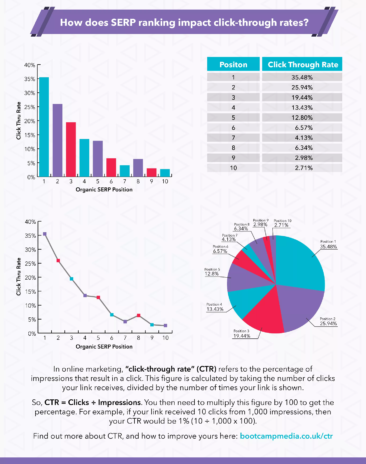 How does SERP ranking impact click-through rates?