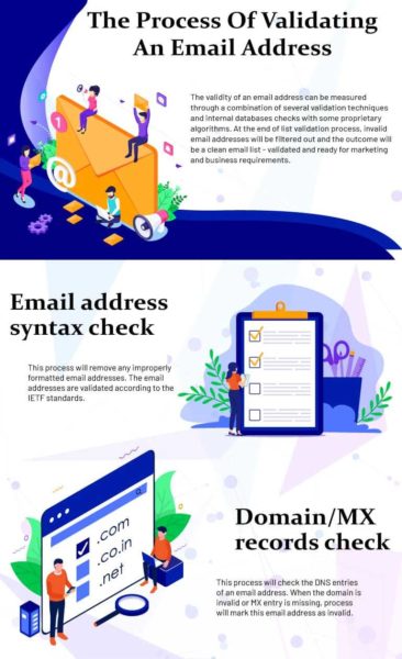 The Process Of Validating an Email Address