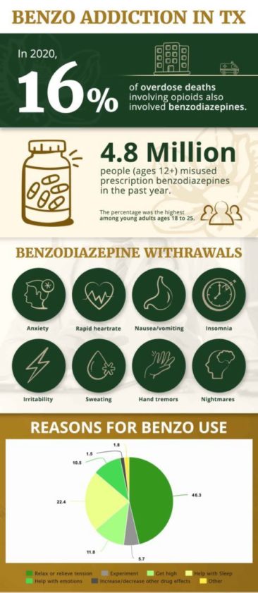 Benzodiazepine Addiction in Texas: Statistics and How to Spot Substance Abuse