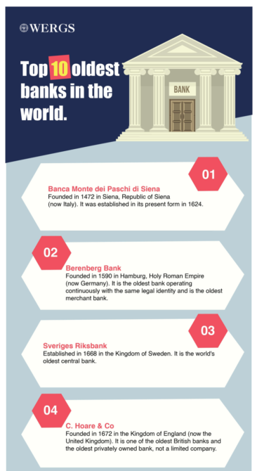 Top 10 Oldest Banks in the World