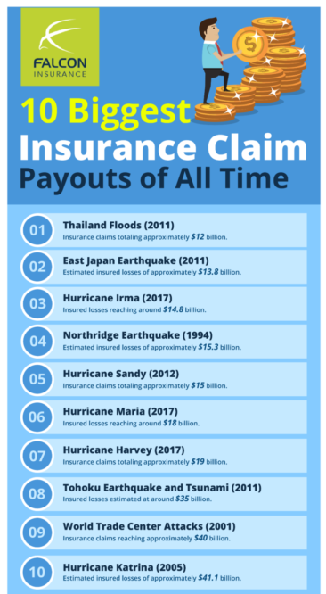 10 Biggest Insurance Claim Payouts of All Time